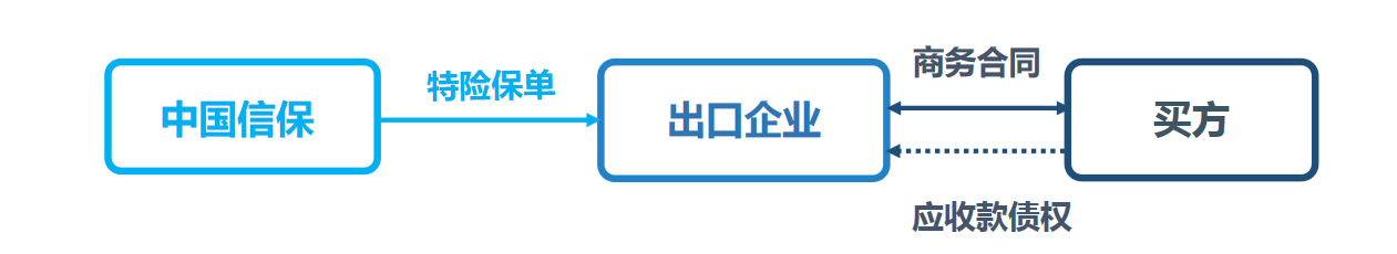 短期出口特险简介